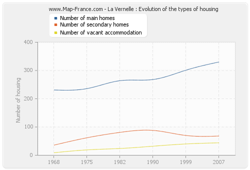 La Vernelle : Evolution of the types of housing